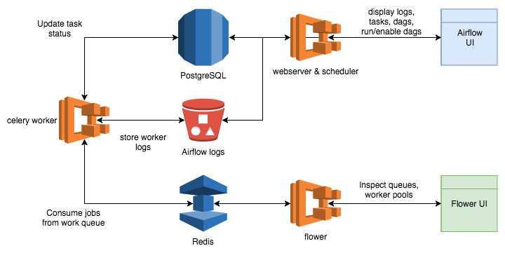 Airflow Deployment Architecture