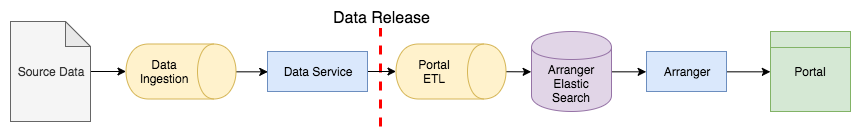Data flow to the portal