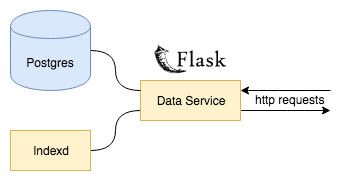 Data Service Internal Design