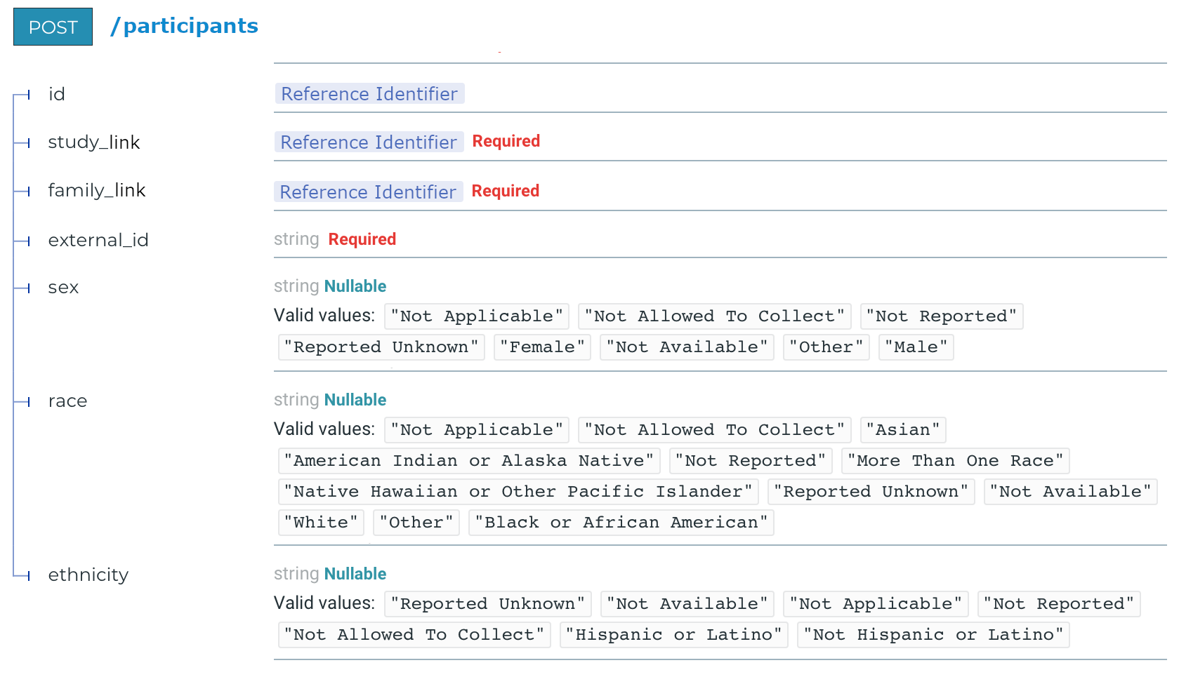 HTTP POST API specification for submitting new participants